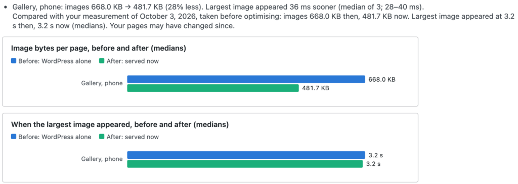 Speed test result for a gallery page on a phone: images 668.0 KB to 481.7 KB (28% less), and the largest image appeared 36 ms sooner (median of 3; 28 to 40 ms). Two bar charts compare before and after: 668.0 KB and 481.7 KB of images; the largest image at 3.2 s and 3.2 s.