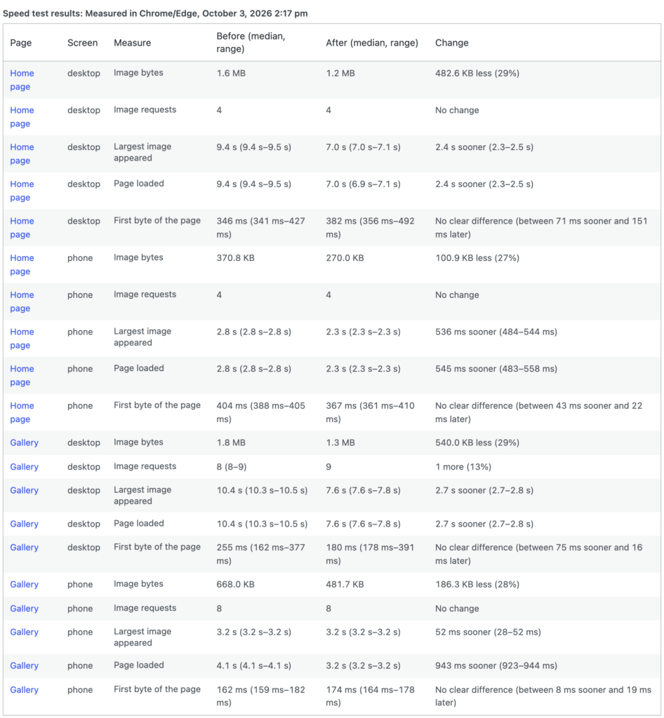 Speed test results table for a home page and a gallery page on desktop and phone: image bytes, image requests, when the largest image appeared, page load and first byte, before and after, with medians, ranges and the change in words.