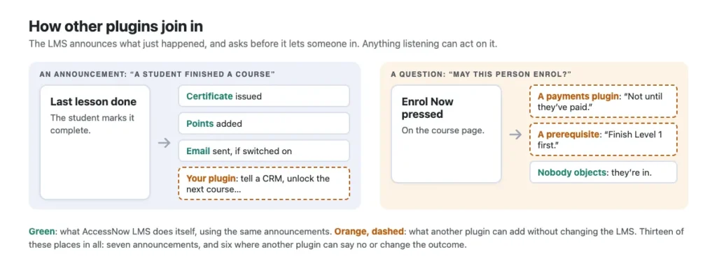 Diagram: when a student finishes a course, the LMS announces it and its certificate, points and email act on it, as can another plugin; when someone presses Enrol Now, a payments or prerequisite plugin can say not yet, and if nobody objects they are in.